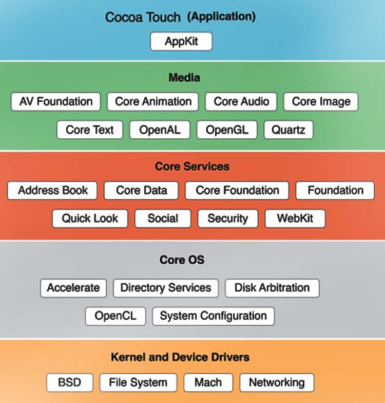 Hệ điều hành iOS là gì? Cách cài đặt hệ điều hành IOS