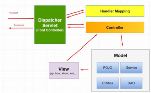 Cấu trúc Spring MVC và các thành phần chứa bên trong Model – View – Controller.