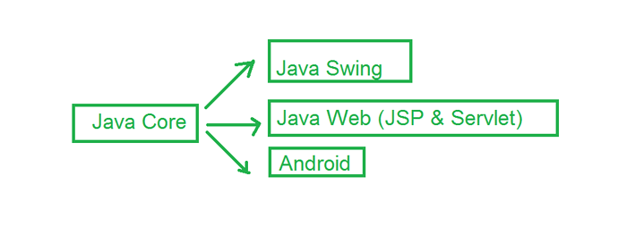 Điểm khác biệt giữa Java core và Java Swing