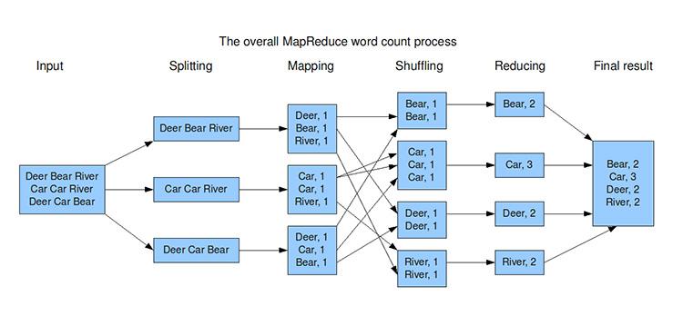 Mapreduce có khả năng xử lý nhanh chóng lượng dữ liệu lớn