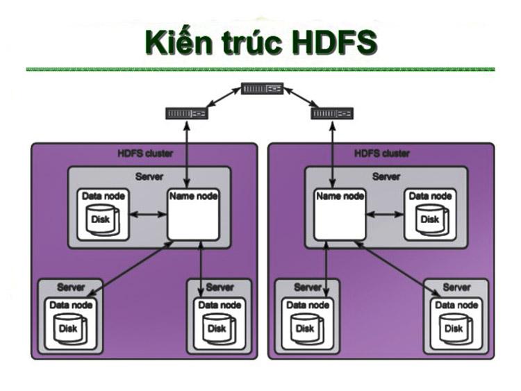 Kiến trúc của HDFS