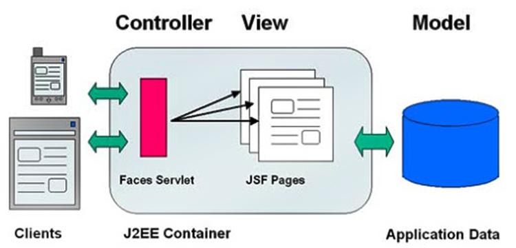 JSF – JavaServer Faces
