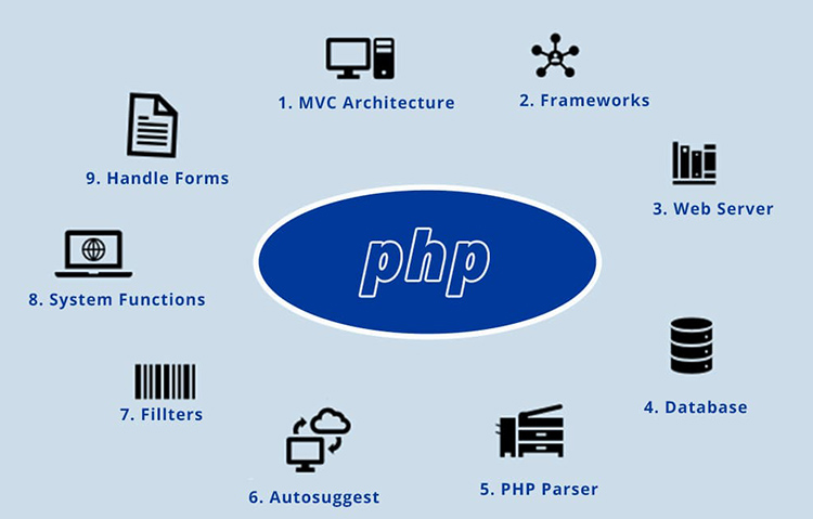 Các thành phần của PHP