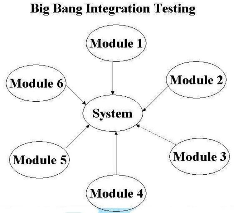 Integration Testing là gì? Các bước làm việc trong kiểm thử