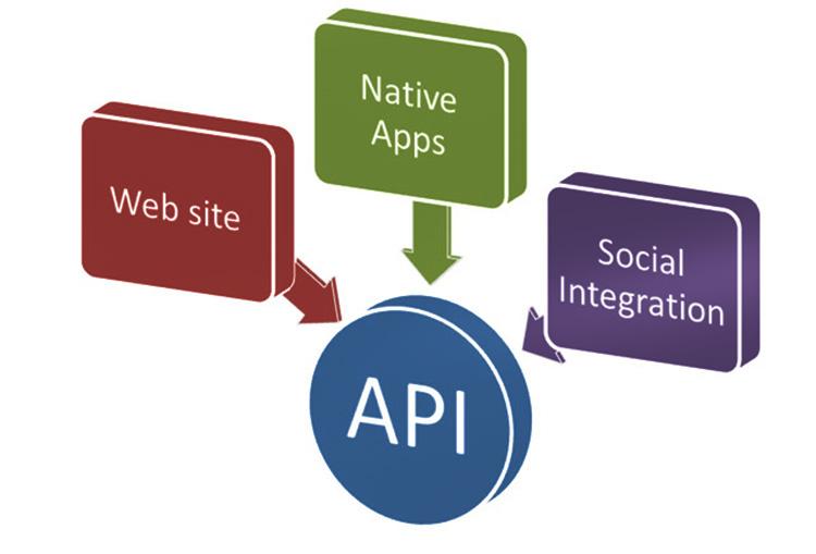 Ứng dụng của API