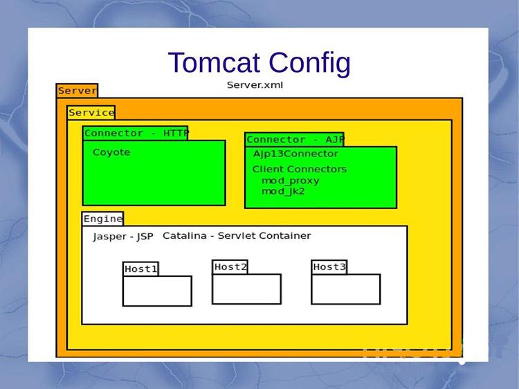 Apache Tomcat chạy được trên nhiều nền tảng ngôn ngữ khác nhau