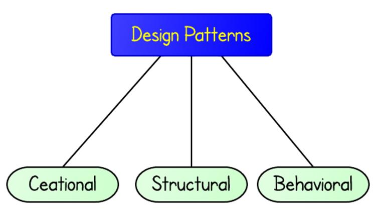 Có 3 nhóm Design Pattern phổ biến