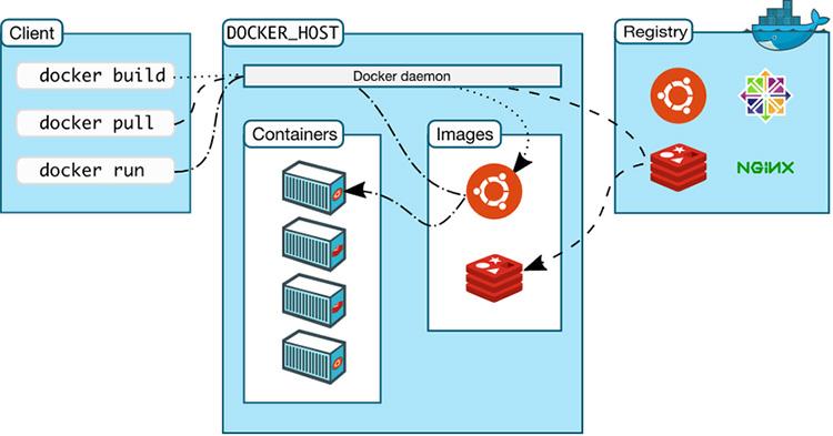 Docker được triển khai ra sao?
