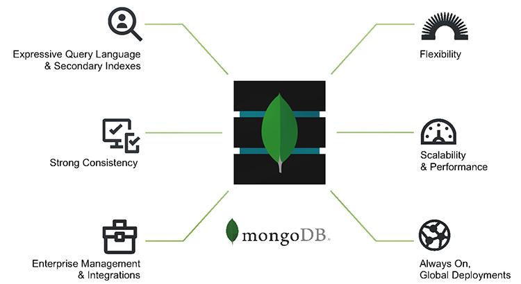 Những gì bạn cần biết về cơ sở dữ liệu đa nền tảng MongoDB