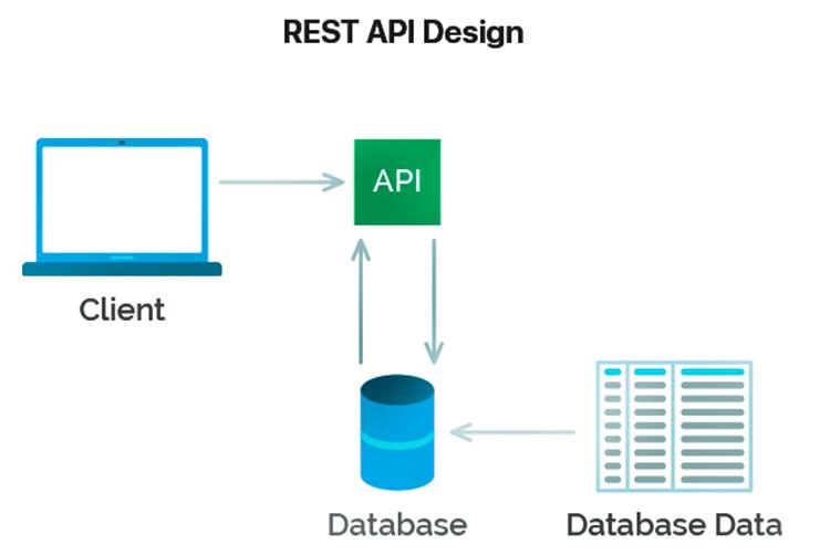 Rest API là gì Tìm hiểu về cách thức hoạt động của Restful API