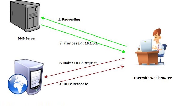 DDNS cung cấp những dữ liệu liên quan đến quá trình kết nối giữa IP với tên miền