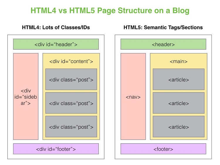 HTML5 là gì? Những lợi ích không thể bỏ qua của HTML5