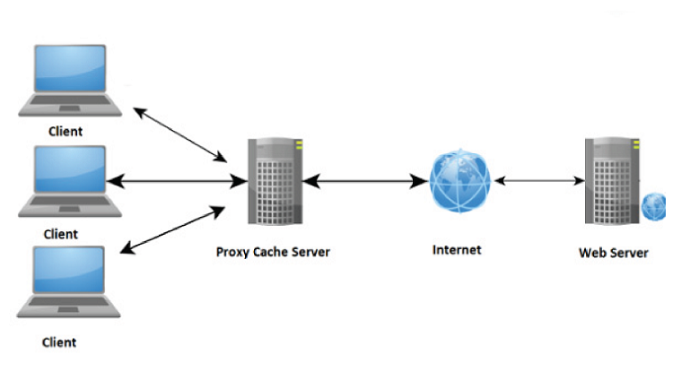 Proxy Server cache giúp tăng khả năng phục vụ các truy cập