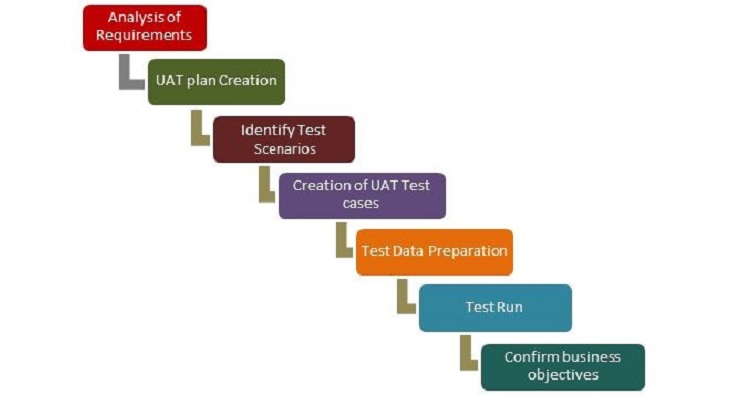 Thực hiện UAT theo những bước nào?
