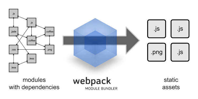 Webpack giúp cải thiện việc sắp xếp các mã nguồn