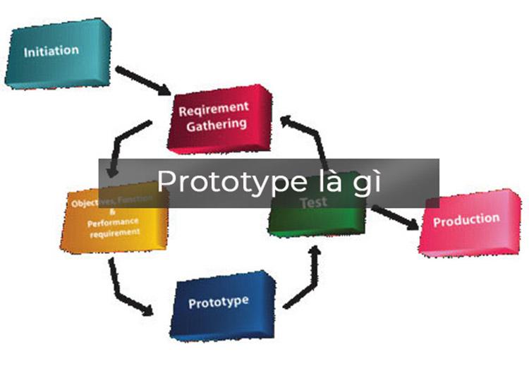 Prototype javascript là gì?