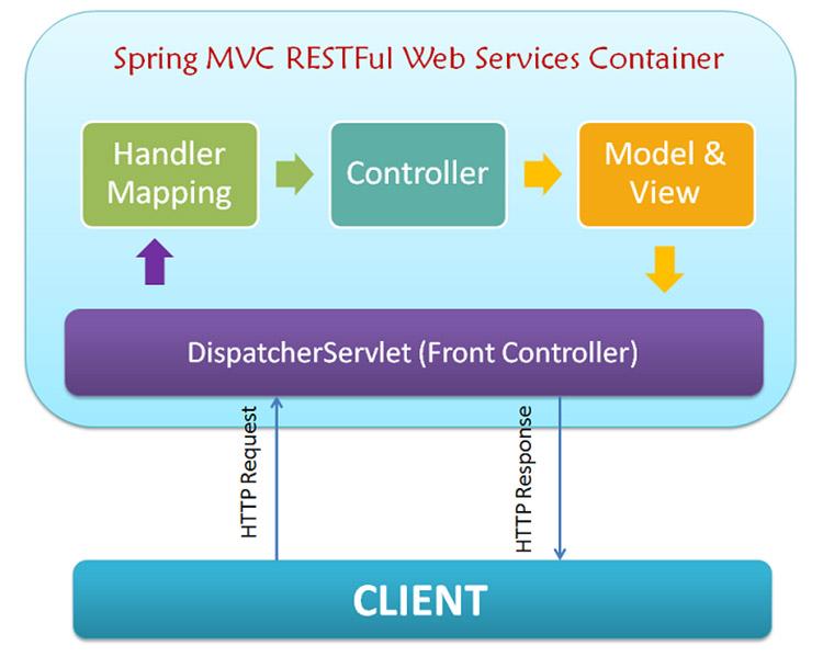Chuyển hướng sau khi xử lý request trong controller của Spring MVC