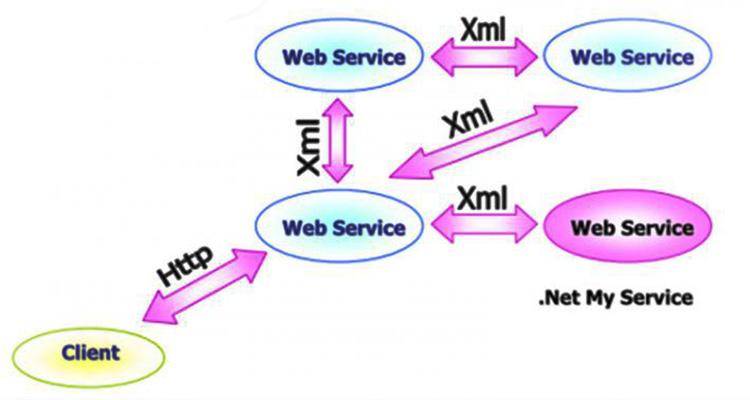 Ứng dụng của XML lên Web Service