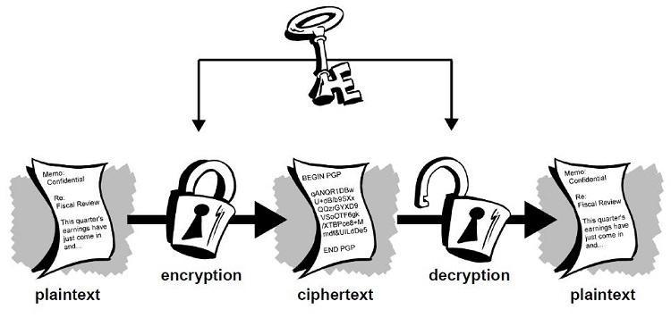Một số thuật ngữ được sử dụng trong Cryptography