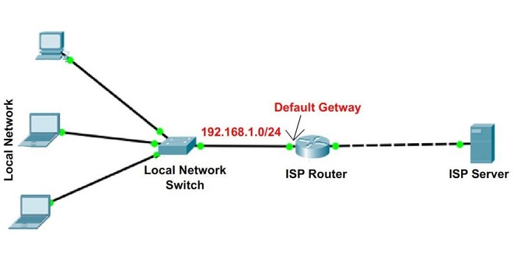 Kiểm tra Default Gateway bằng câu lệnh IPconfig trong CMD