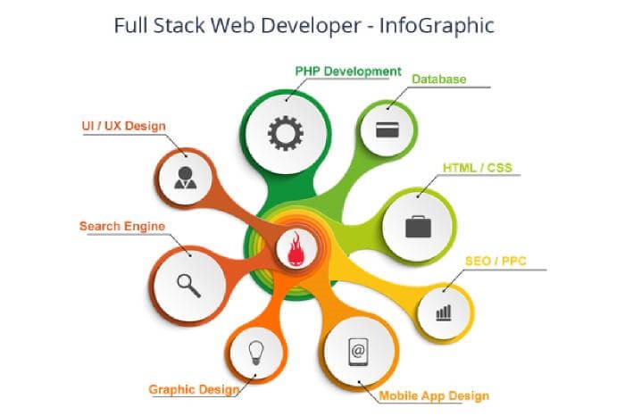 Full Stack là gì? Liệu bạn có thích hợp để trở thành Full Stack Developer giỏi?