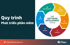 Quy trình phát triển phần mềm - itnavi.com.vn